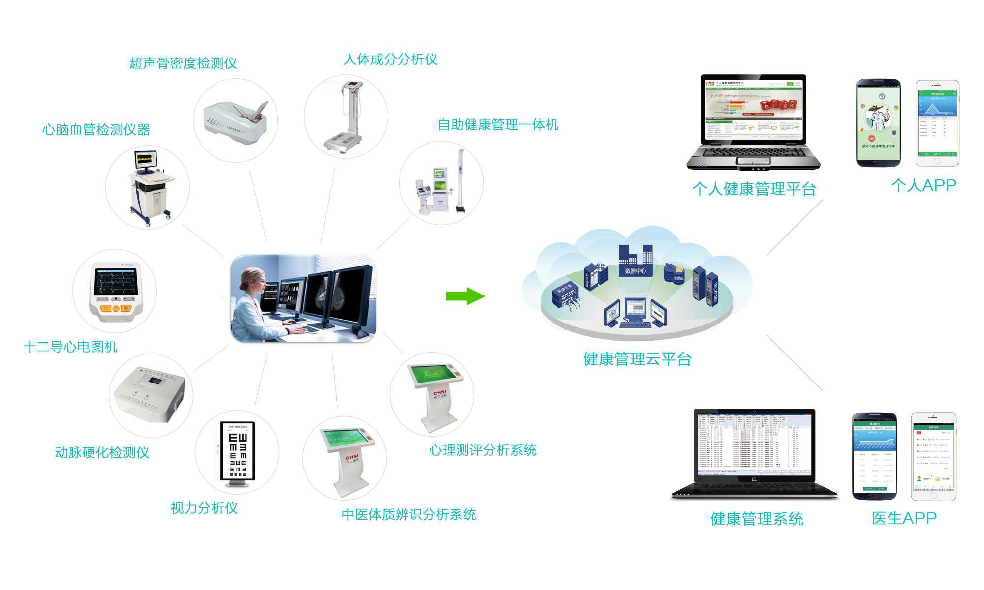 医院体检中心解决方案